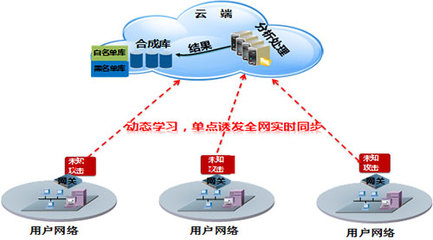 國(guó)內(nèi)首個(gè)網(wǎng)關(guān)級(jí)APT解決方案重磅推出，網(wǎng)絡(luò)技術(shù)開(kāi)發(fā)邁入新時(shí)代