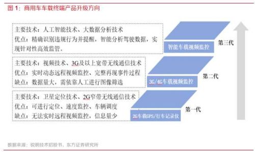 智能化浪潮下的新機(jī)遇 商用車(chē)車(chē)載聯(lián)網(wǎng)終端市場(chǎng)加速發(fā)展及核心受益廠(chǎng)商