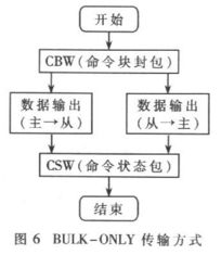 基于USB主機(jī)結(jié)構(gòu)的數(shù)字錄音技術(shù)研究與應(yīng)用前景