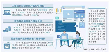 2023年上半年山東軟件業(yè)收入同比增長(zhǎng)16.48%，工業(yè)軟件等領(lǐng)域表現(xiàn)搶眼